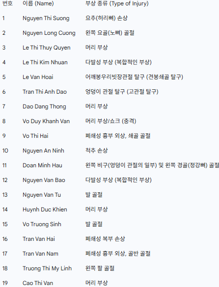 칸화성 산사태 '시외 버스 참사' 부상자 명단과 복합골절 등 부상 부위. / 이미지: James H